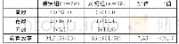 《表1 疗效对比(n,%)》