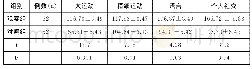 表1 两组发育量表评分对比(x±s,分)