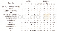 表1 淮安市存在噪声危害企业分布