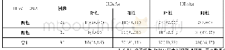 表2 HBsAg、HBeAg阳性率比较[例（%）]