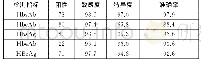 《表2 酶联免疫吸附法检测乙肝病毒血清标志物结果[n(%)]》