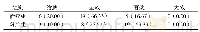 《表2 两组患者临床治疗效果对比分析[N=30,N(%)]》