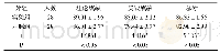 《表2 2组学生期末考核成绩比较（分）》