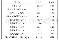 表2 煤质分析对比Tab.2 Comparative analysis of coal quality