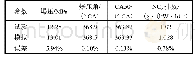 《表2 模拟值与试验值对比》