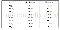 表1 准东煤原灰和混合灰成分分析