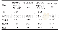 《表7 栽参当年土壤交换性铝(Al3+)含量的变化》