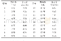 表1 不同年生野山参中人参总皂苷含量测定结果