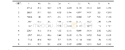 表2 生晒参中人体必需微量金属元素含量（mg/kg)