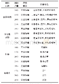 表5 不同辅料的溶解情况及口味特性