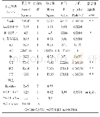 表1 0 活菌数回归方程方差分析