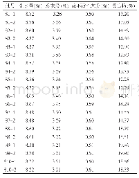 表4 水分、总灰分、酸不溶性灰分及浸出物结果