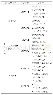 《表1 生活方式的测量：理解中国城市生活方式:基于时空行为的研究框架》