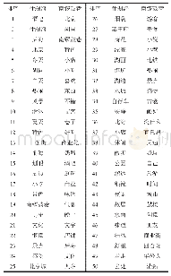 《表2 马蜂窝上点评文本前50有效高频词》