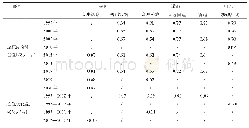 《表7 京津冀城市群1995—2030年交通路网和城镇用地的双标度分维差值演变》