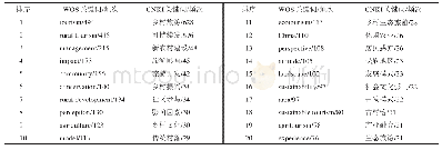 《表1 国内外相关文献关键词频统计》