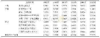 《表1 不同规划区域的形状指数》