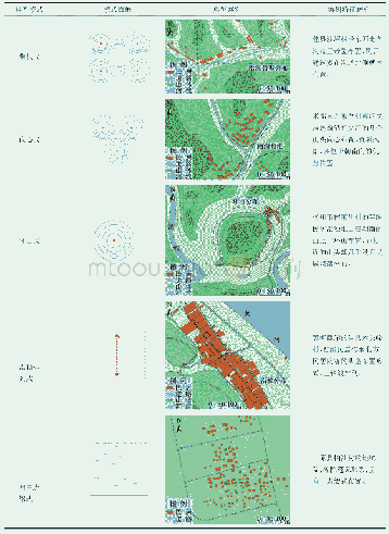 表3 窑洞聚落景观基因组排列模式图谱及解析