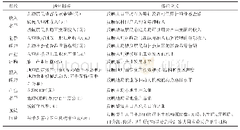 《表1 武陵山区县域经济水平衡量指标体系》