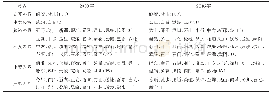 《表2 武陵山区协调度类型统计》