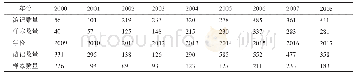 《表1 游记数量与样本数量年度分布（2000—2017)》