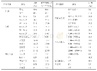 《表2 问卷样本的基本信息（N=762)》