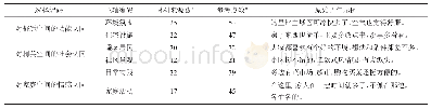 《表2 主轴编码和选择编码》