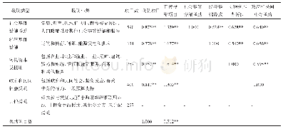 《表2 中国对非援助的类型结构》