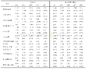 《表5 分位数回归模型中的控制变量》