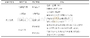 表4 中国外资银行空间分布影响因素的指标选取