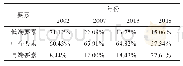 表2 长三角地区2002—2018年港口后勤要素占比结构