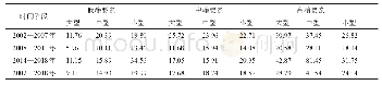 表4 大、中、小港口城市3类港口后勤要素的年均增速（%）