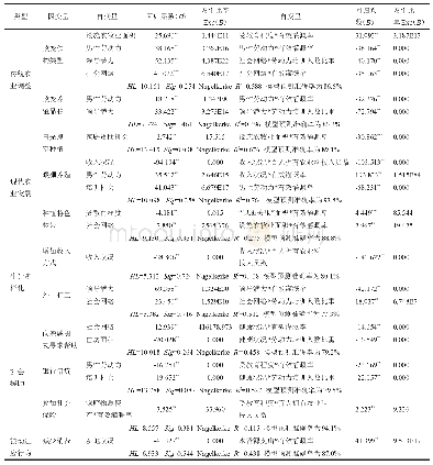 表3 农户适应行为内部影响因子及内外部交互作用的Logistic回归分析结果