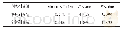 《表2 游客情绪空间自相关分析（N=434)》