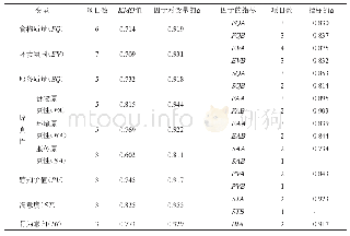 《表4 数据信度分析结果：旅游目的地饮食原真性再造：以阳朔西街啤酒鱼为例》