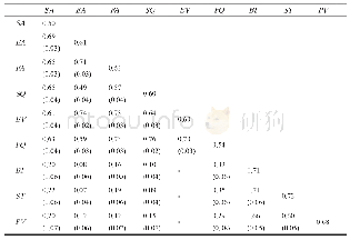 表7 变量的相关系数及标准误矩阵、各潜变量的解释方差