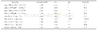 《表2 模型的路径分析与假设检验结果》