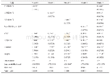 表2 国际组织机构变量回归结果