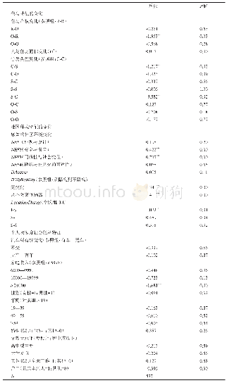 表3 多层次定序逻辑斯特回归分析结果