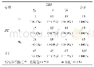 表8 FC与TIG关系卡方检验(2)