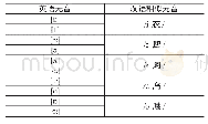 《表2 英语元音中的汉语负迁移预测情况》