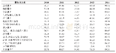 《表1 2010～2014年澳门服务贸易双向贸易指标表》