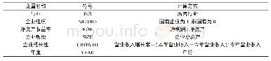 《表3 控制变量汇总：高管激励、企业社会资本与企业社会责任——基于中国上市公司的经验数据》