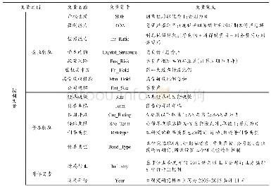 《表1 控制变量定义：经理层薪酬激励对公司发债定价的影响——基于中国上市公司发行债券的研究样本》