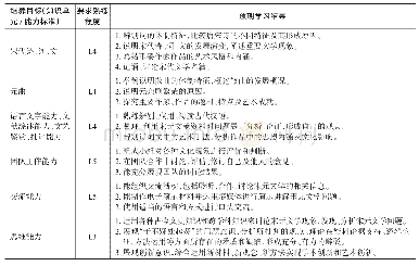 《表1 中国古代文学C———宋元文学的预期学习结果（Intended Learning Outcomes)  (1)》