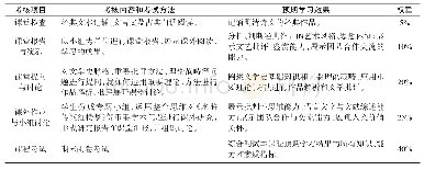 《表1 中国古代文学D(明清、近代文学)课程考核(Assessment Scheme)》