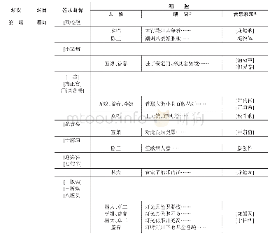 《表1 潮剧《陈三五娘》音乐构成》