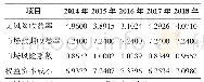 表1 2014-2018年汽车行业权益资本成本率（%）