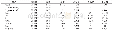 《表2 主要变量描述性统计结果》