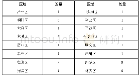 《表3 北京市各区文惠券供应单位数量》